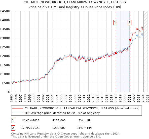 CIL HAUL, NEWBOROUGH, LLANFAIRPWLLGWYNGYLL, LL61 6SG: Price paid vs HM Land Registry's House Price Index