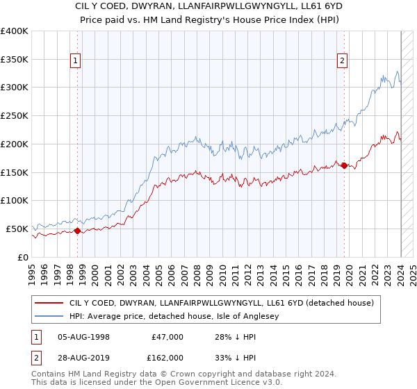 CIL Y COED, DWYRAN, LLANFAIRPWLLGWYNGYLL, LL61 6YD: Price paid vs HM Land Registry's House Price Index