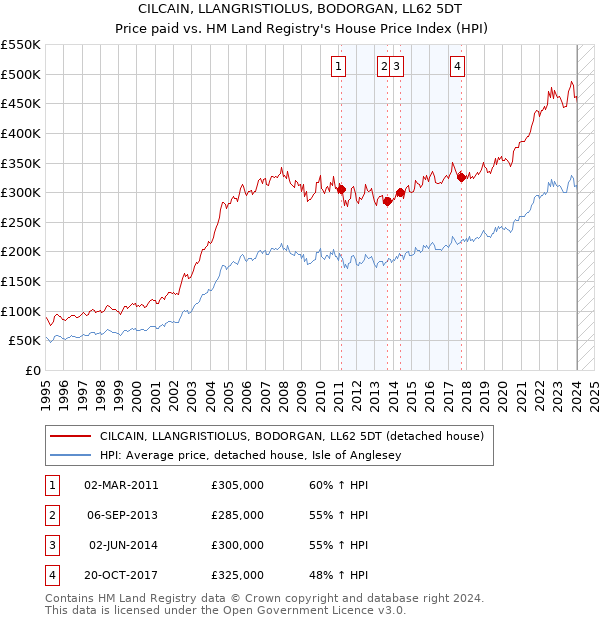 CILCAIN, LLANGRISTIOLUS, BODORGAN, LL62 5DT: Price paid vs HM Land Registry's House Price Index
