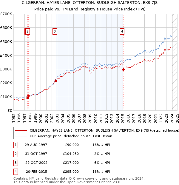 CILGERRAN, HAYES LANE, OTTERTON, BUDLEIGH SALTERTON, EX9 7JS: Price paid vs HM Land Registry's House Price Index