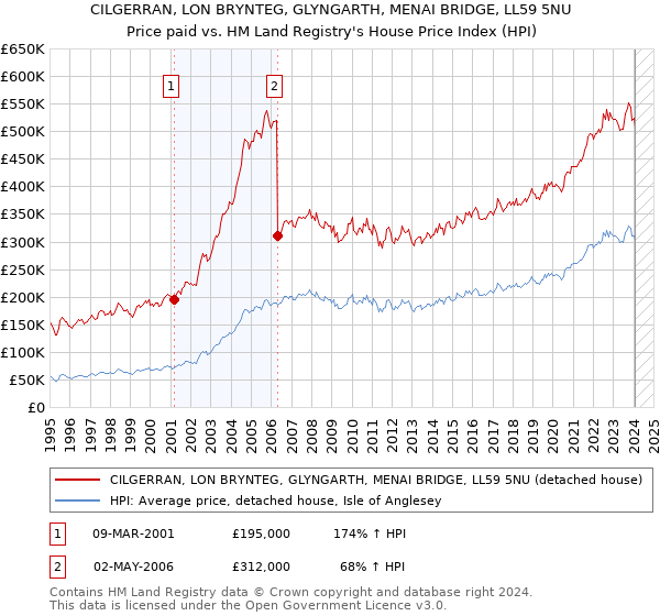 CILGERRAN, LON BRYNTEG, GLYNGARTH, MENAI BRIDGE, LL59 5NU: Price paid vs HM Land Registry's House Price Index