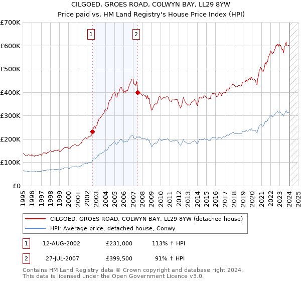 CILGOED, GROES ROAD, COLWYN BAY, LL29 8YW: Price paid vs HM Land Registry's House Price Index