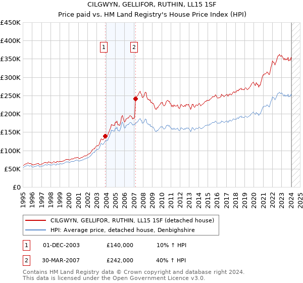 CILGWYN, GELLIFOR, RUTHIN, LL15 1SF: Price paid vs HM Land Registry's House Price Index