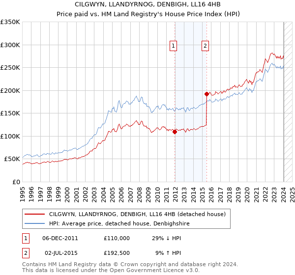 CILGWYN, LLANDYRNOG, DENBIGH, LL16 4HB: Price paid vs HM Land Registry's House Price Index