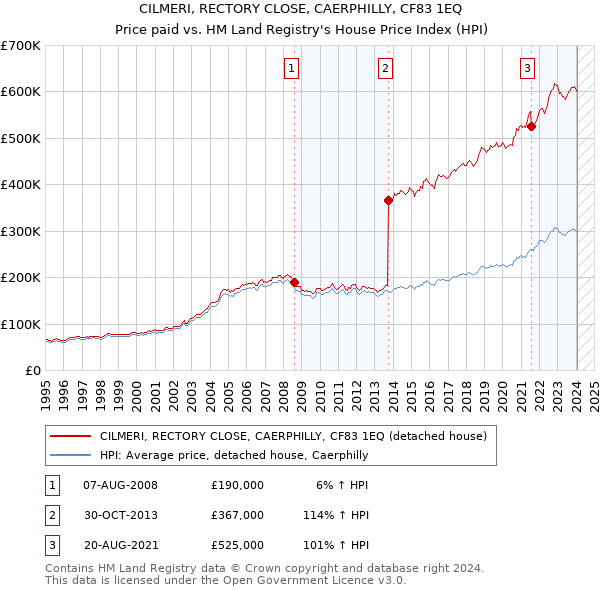 CILMERI, RECTORY CLOSE, CAERPHILLY, CF83 1EQ: Price paid vs HM Land Registry's House Price Index