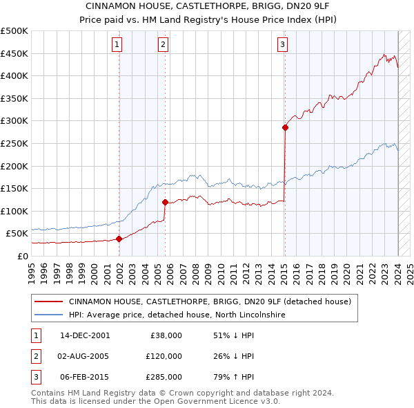 CINNAMON HOUSE, CASTLETHORPE, BRIGG, DN20 9LF: Price paid vs HM Land Registry's House Price Index