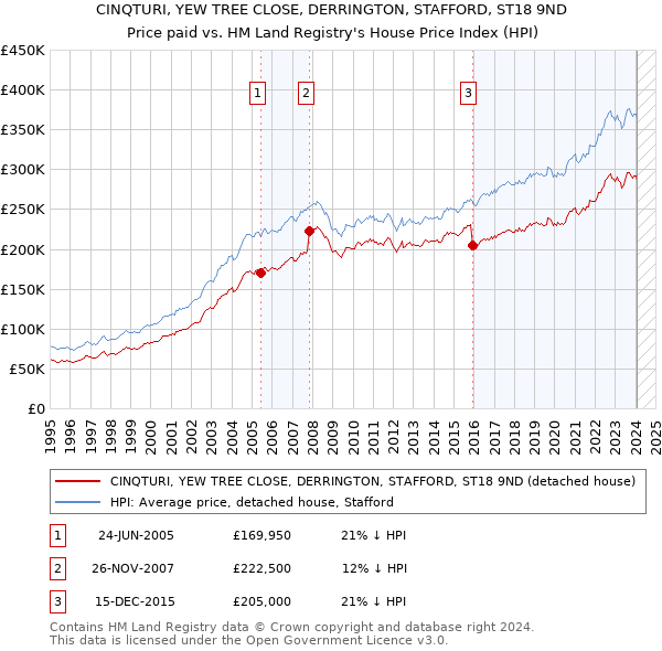 CINQTURI, YEW TREE CLOSE, DERRINGTON, STAFFORD, ST18 9ND: Price paid vs HM Land Registry's House Price Index