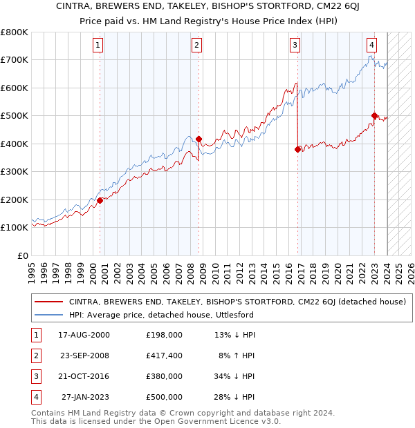 CINTRA, BREWERS END, TAKELEY, BISHOP'S STORTFORD, CM22 6QJ: Price paid vs HM Land Registry's House Price Index