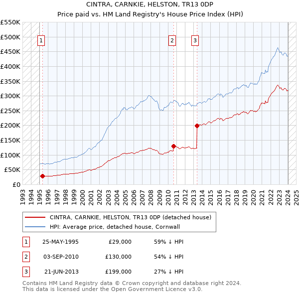 CINTRA, CARNKIE, HELSTON, TR13 0DP: Price paid vs HM Land Registry's House Price Index