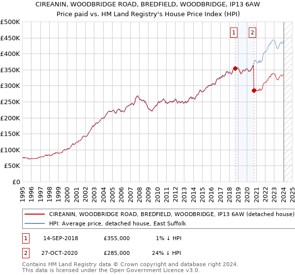 CIREANIN, WOODBRIDGE ROAD, BREDFIELD, WOODBRIDGE, IP13 6AW: Price paid vs HM Land Registry's House Price Index