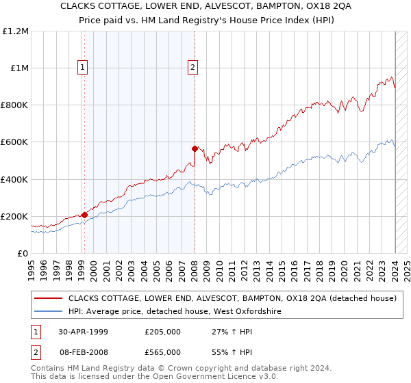 CLACKS COTTAGE, LOWER END, ALVESCOT, BAMPTON, OX18 2QA: Price paid vs HM Land Registry's House Price Index
