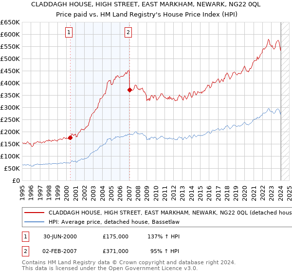 CLADDAGH HOUSE, HIGH STREET, EAST MARKHAM, NEWARK, NG22 0QL: Price paid vs HM Land Registry's House Price Index