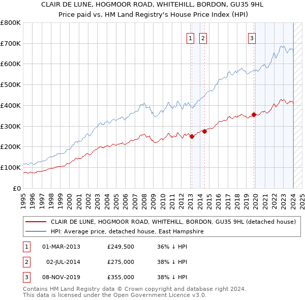CLAIR DE LUNE, HOGMOOR ROAD, WHITEHILL, BORDON, GU35 9HL: Price paid vs HM Land Registry's House Price Index