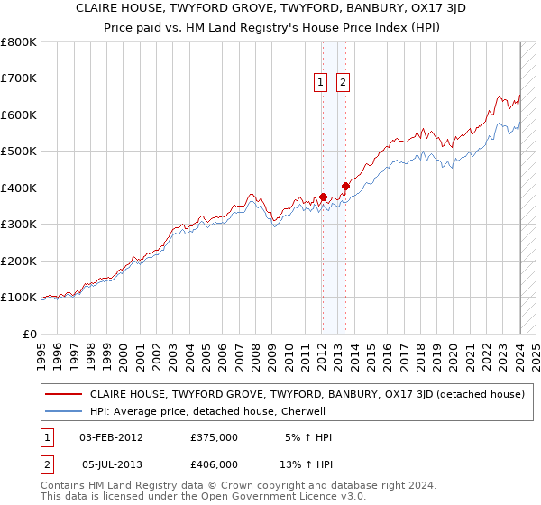 CLAIRE HOUSE, TWYFORD GROVE, TWYFORD, BANBURY, OX17 3JD: Price paid vs HM Land Registry's House Price Index