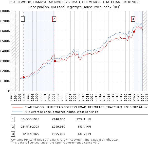 CLAIREWOOD, HAMPSTEAD NORREYS ROAD, HERMITAGE, THATCHAM, RG18 9RZ: Price paid vs HM Land Registry's House Price Index