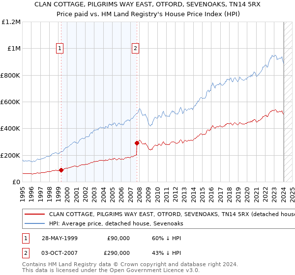 CLAN COTTAGE, PILGRIMS WAY EAST, OTFORD, SEVENOAKS, TN14 5RX: Price paid vs HM Land Registry's House Price Index