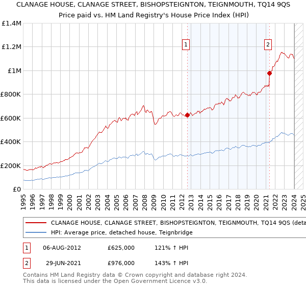 CLANAGE HOUSE, CLANAGE STREET, BISHOPSTEIGNTON, TEIGNMOUTH, TQ14 9QS: Price paid vs HM Land Registry's House Price Index