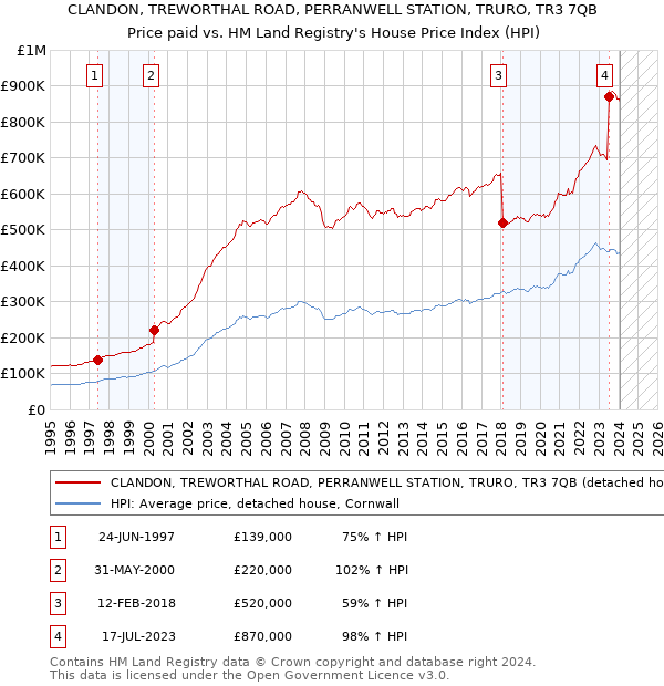 CLANDON, TREWORTHAL ROAD, PERRANWELL STATION, TRURO, TR3 7QB: Price paid vs HM Land Registry's House Price Index