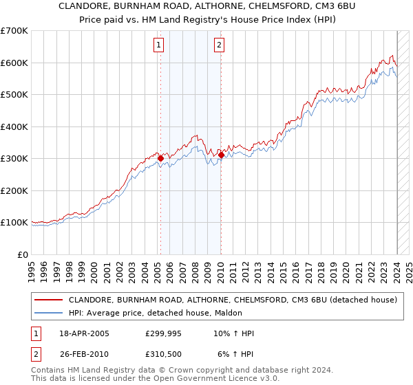 CLANDORE, BURNHAM ROAD, ALTHORNE, CHELMSFORD, CM3 6BU: Price paid vs HM Land Registry's House Price Index