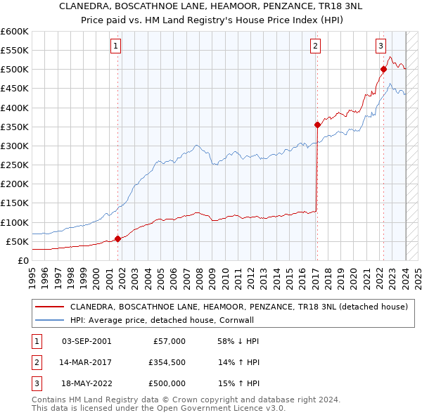 CLANEDRA, BOSCATHNOE LANE, HEAMOOR, PENZANCE, TR18 3NL: Price paid vs HM Land Registry's House Price Index
