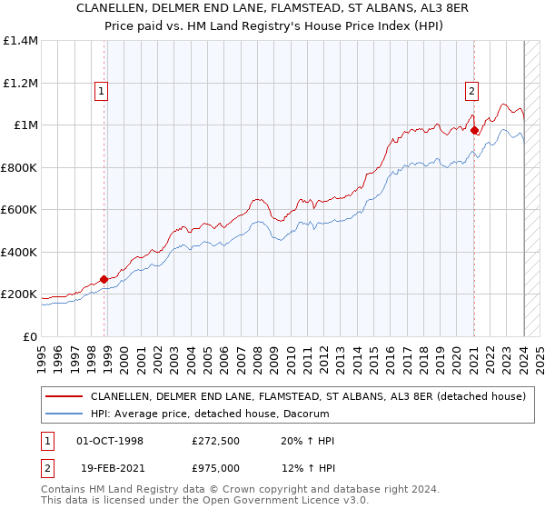 CLANELLEN, DELMER END LANE, FLAMSTEAD, ST ALBANS, AL3 8ER: Price paid vs HM Land Registry's House Price Index