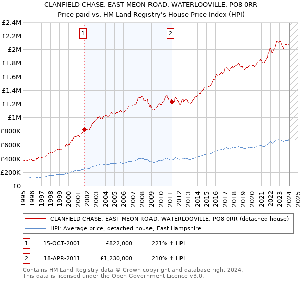 CLANFIELD CHASE, EAST MEON ROAD, WATERLOOVILLE, PO8 0RR: Price paid vs HM Land Registry's House Price Index