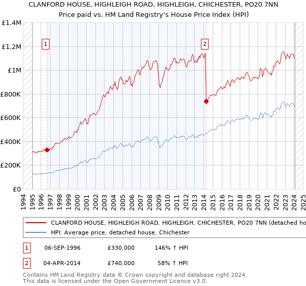 CLANFORD HOUSE, HIGHLEIGH ROAD, HIGHLEIGH, CHICHESTER, PO20 7NN: Price paid vs HM Land Registry's House Price Index