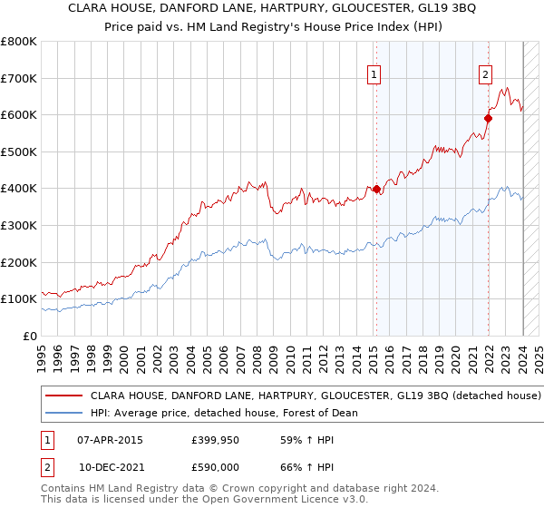 CLARA HOUSE, DANFORD LANE, HARTPURY, GLOUCESTER, GL19 3BQ: Price paid vs HM Land Registry's House Price Index