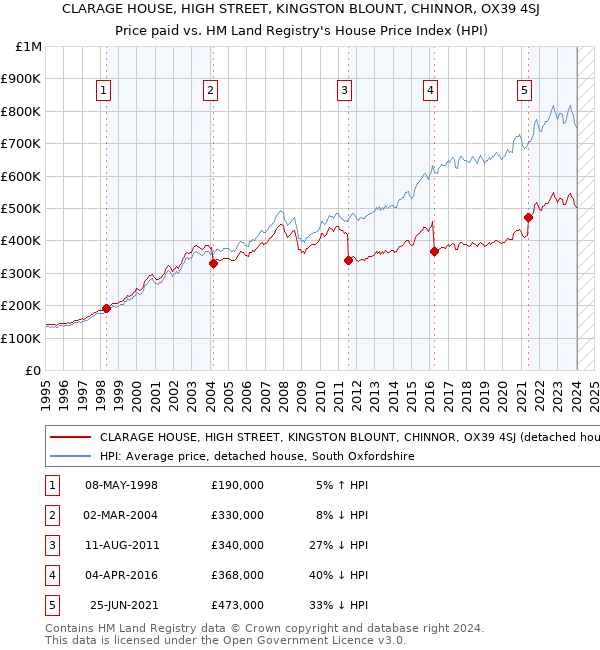 CLARAGE HOUSE, HIGH STREET, KINGSTON BLOUNT, CHINNOR, OX39 4SJ: Price paid vs HM Land Registry's House Price Index