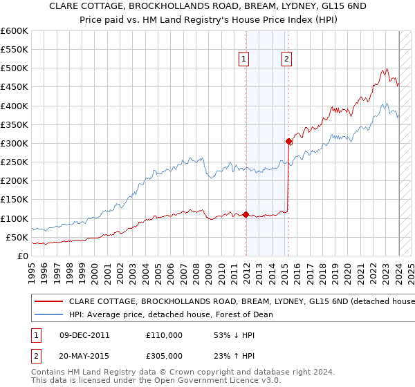 CLARE COTTAGE, BROCKHOLLANDS ROAD, BREAM, LYDNEY, GL15 6ND: Price paid vs HM Land Registry's House Price Index