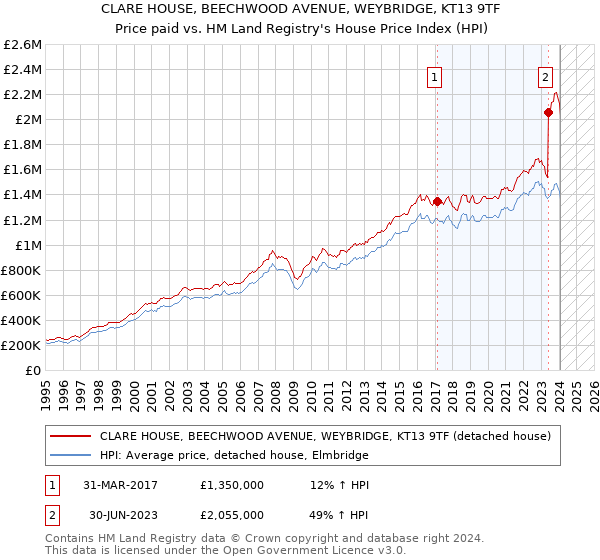 CLARE HOUSE, BEECHWOOD AVENUE, WEYBRIDGE, KT13 9TF: Price paid vs HM Land Registry's House Price Index