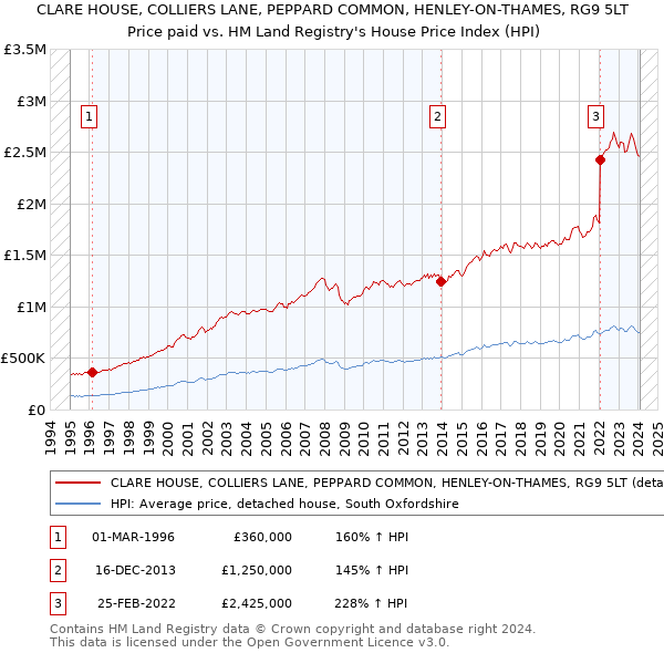 CLARE HOUSE, COLLIERS LANE, PEPPARD COMMON, HENLEY-ON-THAMES, RG9 5LT: Price paid vs HM Land Registry's House Price Index