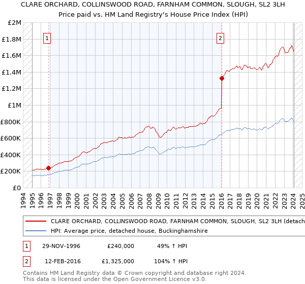 CLARE ORCHARD, COLLINSWOOD ROAD, FARNHAM COMMON, SLOUGH, SL2 3LH: Price paid vs HM Land Registry's House Price Index
