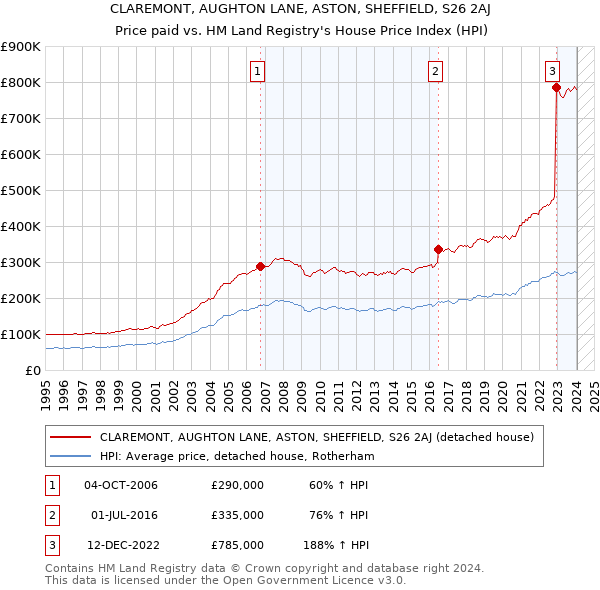 CLAREMONT, AUGHTON LANE, ASTON, SHEFFIELD, S26 2AJ: Price paid vs HM Land Registry's House Price Index