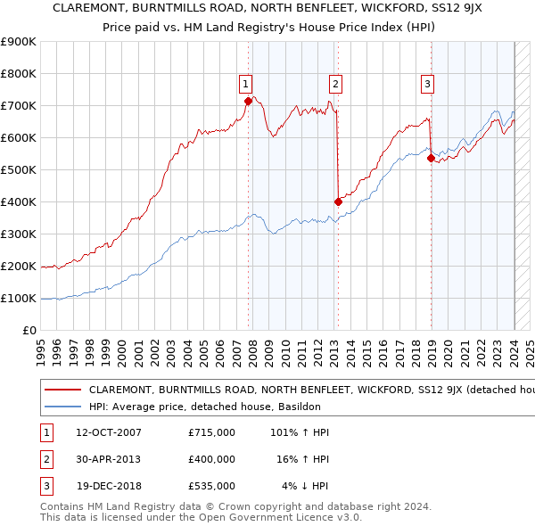 CLAREMONT, BURNTMILLS ROAD, NORTH BENFLEET, WICKFORD, SS12 9JX: Price paid vs HM Land Registry's House Price Index
