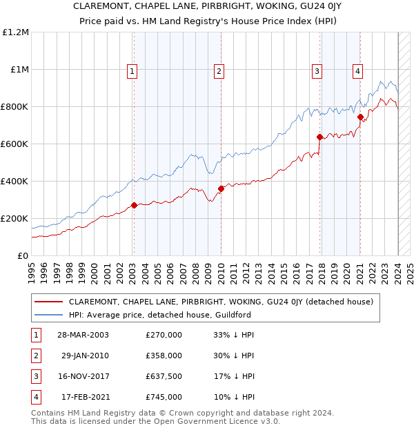 CLAREMONT, CHAPEL LANE, PIRBRIGHT, WOKING, GU24 0JY: Price paid vs HM Land Registry's House Price Index