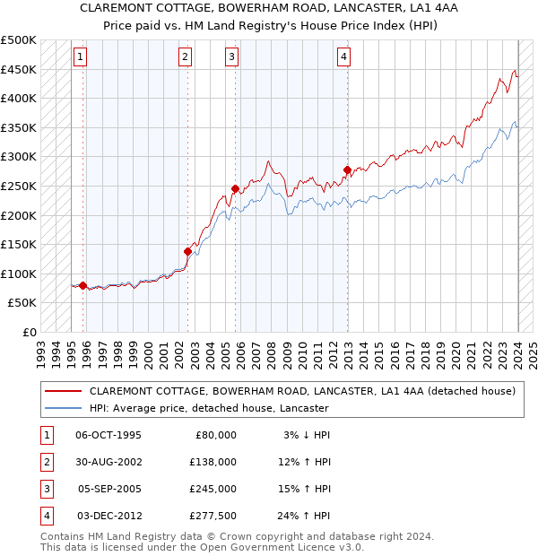 CLAREMONT COTTAGE, BOWERHAM ROAD, LANCASTER, LA1 4AA: Price paid vs HM Land Registry's House Price Index