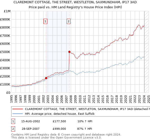 CLAREMONT COTTAGE, THE STREET, WESTLETON, SAXMUNDHAM, IP17 3AD: Price paid vs HM Land Registry's House Price Index