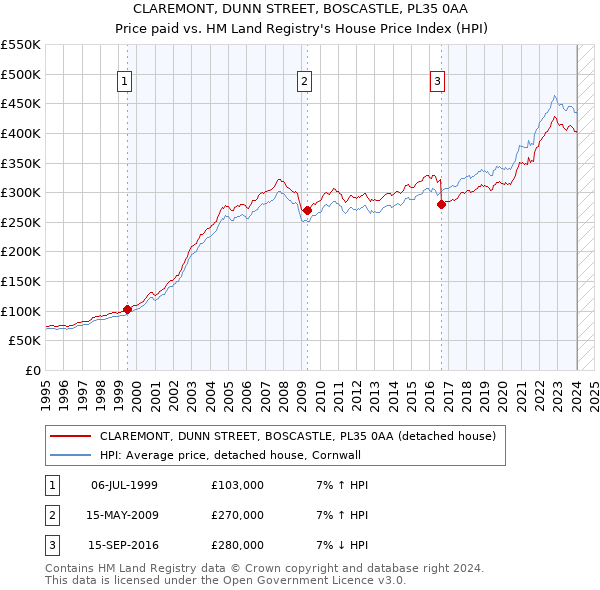 CLAREMONT, DUNN STREET, BOSCASTLE, PL35 0AA: Price paid vs HM Land Registry's House Price Index