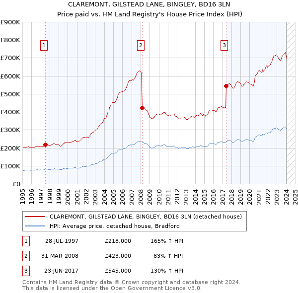 CLAREMONT, GILSTEAD LANE, BINGLEY, BD16 3LN: Price paid vs HM Land Registry's House Price Index