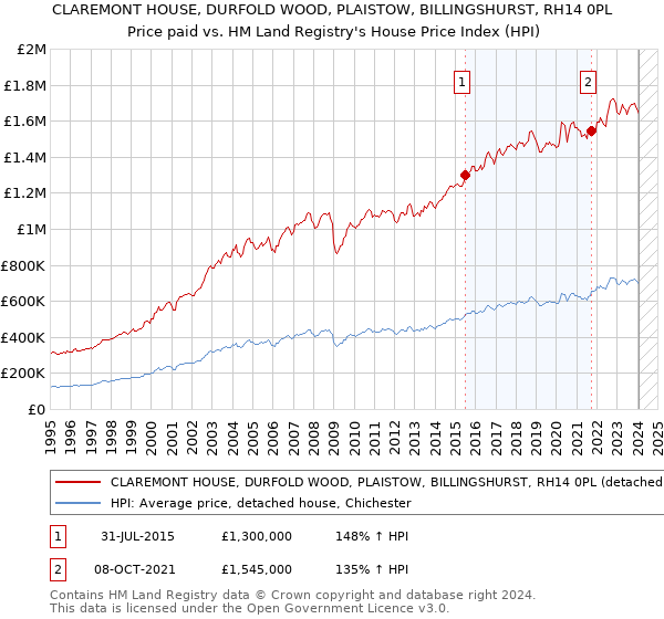CLAREMONT HOUSE, DURFOLD WOOD, PLAISTOW, BILLINGSHURST, RH14 0PL: Price paid vs HM Land Registry's House Price Index