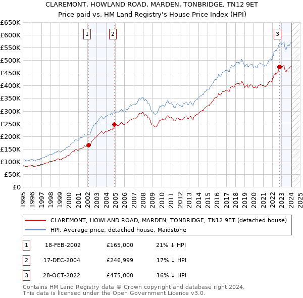 CLAREMONT, HOWLAND ROAD, MARDEN, TONBRIDGE, TN12 9ET: Price paid vs HM Land Registry's House Price Index