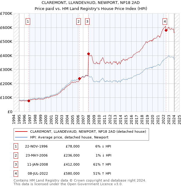 CLAREMONT, LLANDEVAUD, NEWPORT, NP18 2AD: Price paid vs HM Land Registry's House Price Index