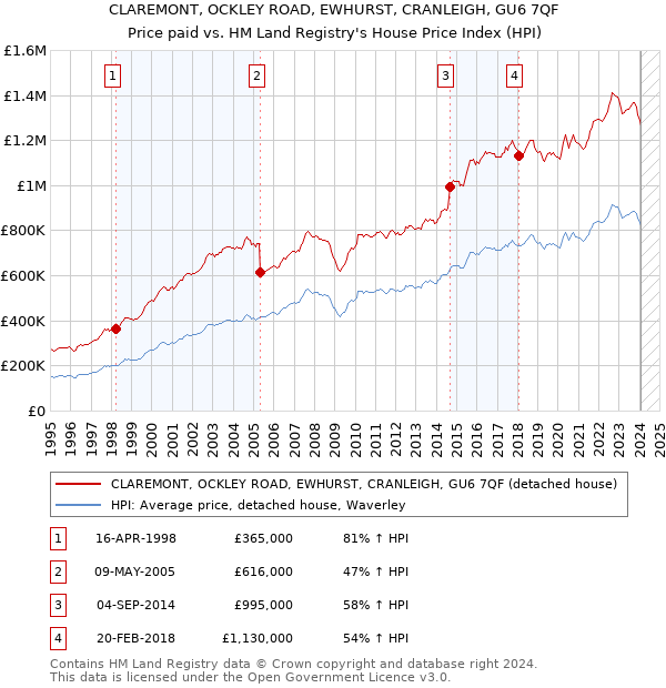 CLAREMONT, OCKLEY ROAD, EWHURST, CRANLEIGH, GU6 7QF: Price paid vs HM Land Registry's House Price Index
