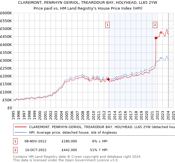 CLAREMONT, PENRHYN GEIRIOL, TREARDDUR BAY, HOLYHEAD, LL65 2YW: Price paid vs HM Land Registry's House Price Index