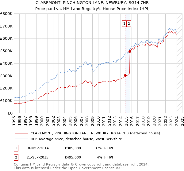 CLAREMONT, PINCHINGTON LANE, NEWBURY, RG14 7HB: Price paid vs HM Land Registry's House Price Index