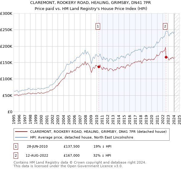CLAREMONT, ROOKERY ROAD, HEALING, GRIMSBY, DN41 7PR: Price paid vs HM Land Registry's House Price Index