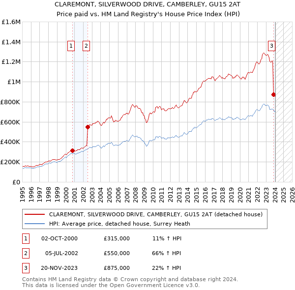 CLAREMONT, SILVERWOOD DRIVE, CAMBERLEY, GU15 2AT: Price paid vs HM Land Registry's House Price Index