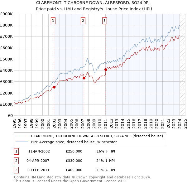 CLAREMONT, TICHBORNE DOWN, ALRESFORD, SO24 9PL: Price paid vs HM Land Registry's House Price Index