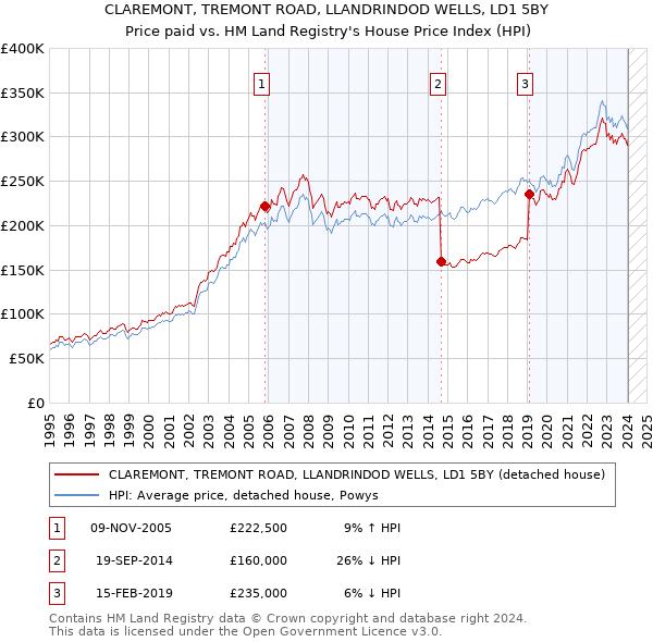CLAREMONT, TREMONT ROAD, LLANDRINDOD WELLS, LD1 5BY: Price paid vs HM Land Registry's House Price Index